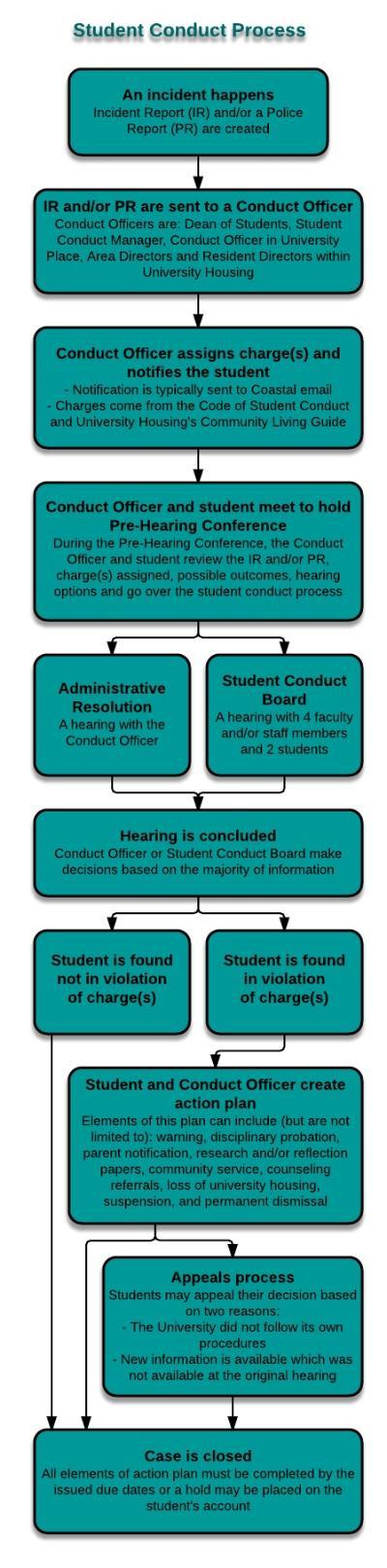 Student Conduct Process image