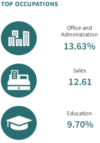 An image of the top occupations in Horry County - Office and Administration, Sales, and Education.